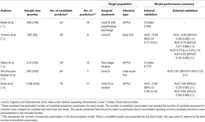 Methodological Challenges in Predicting Periprosthetic Joint Infection Treatment Outcomes: A Narrative Review